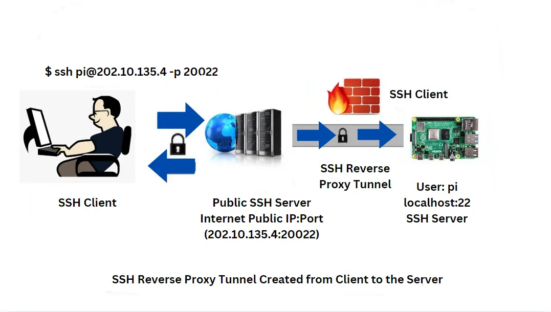 Managing-IOT devices-using-ssh reverse-tunnelling