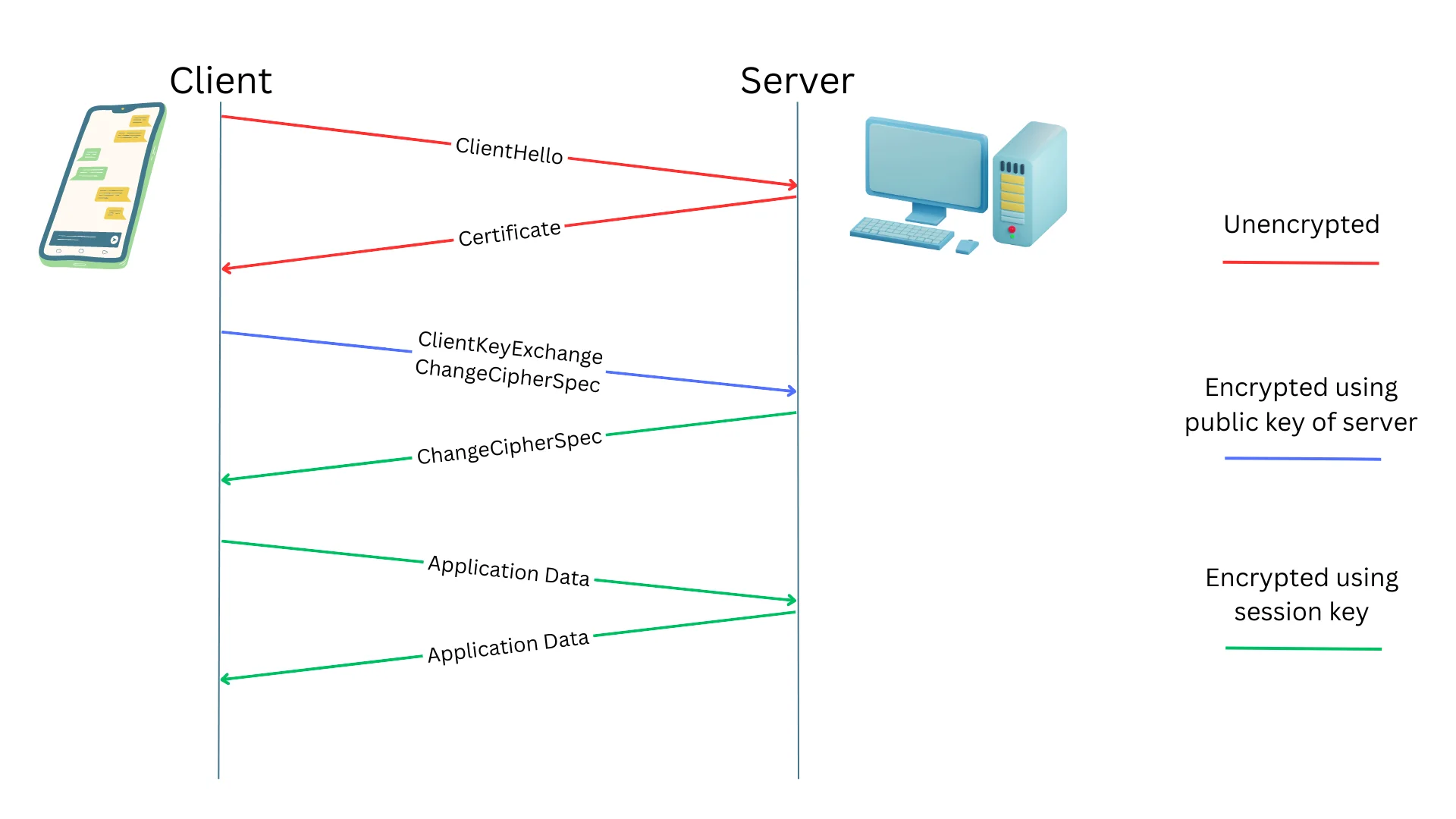 TLS Handshake